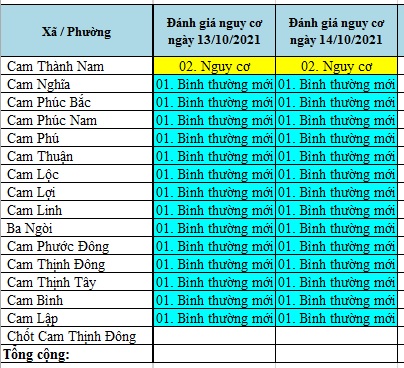 ĐÁNH GIÁ MỨC ĐỘ NGUY CƠ DỊCH BỆNH COVID-19 TẠI TP CAM RANH (Cập nhật ngày 14/10/2021)